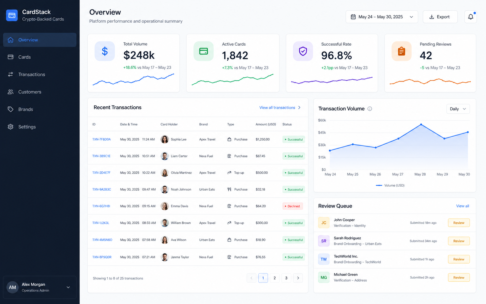 Operations dashboard screen