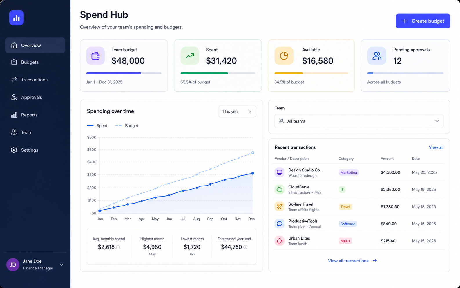 Spend dashboard with team budgets screen
