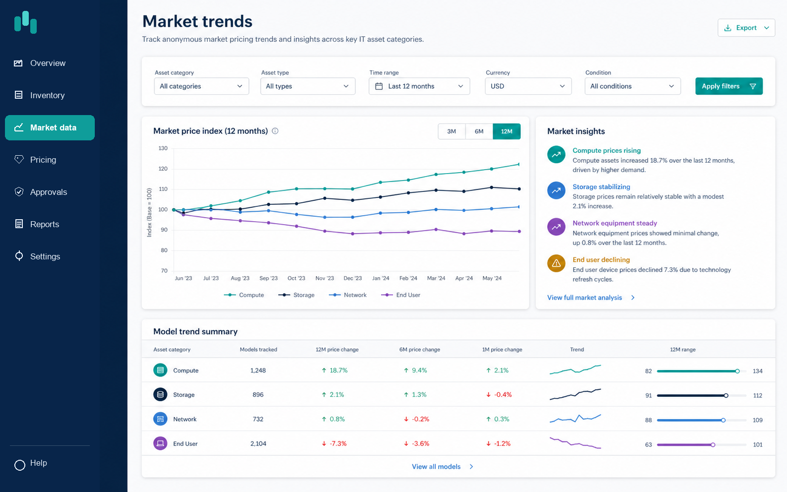 Historical Pricing & Market Trends screen