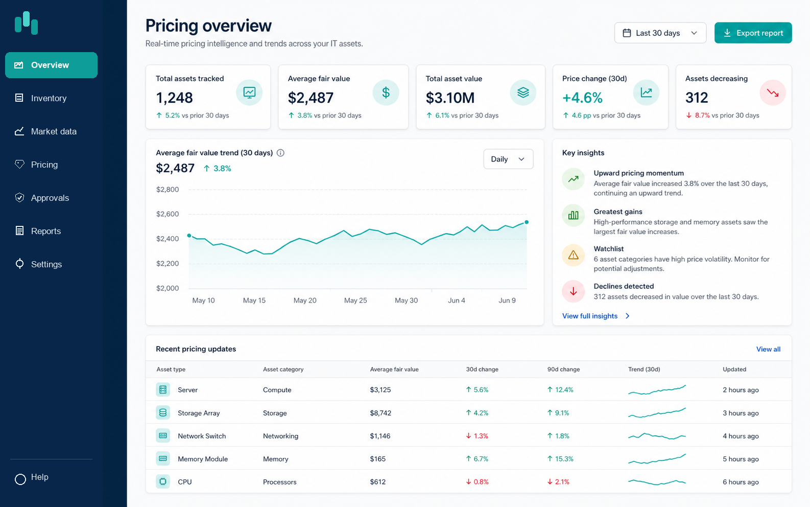 Pricing Intelligence Dashboard screen