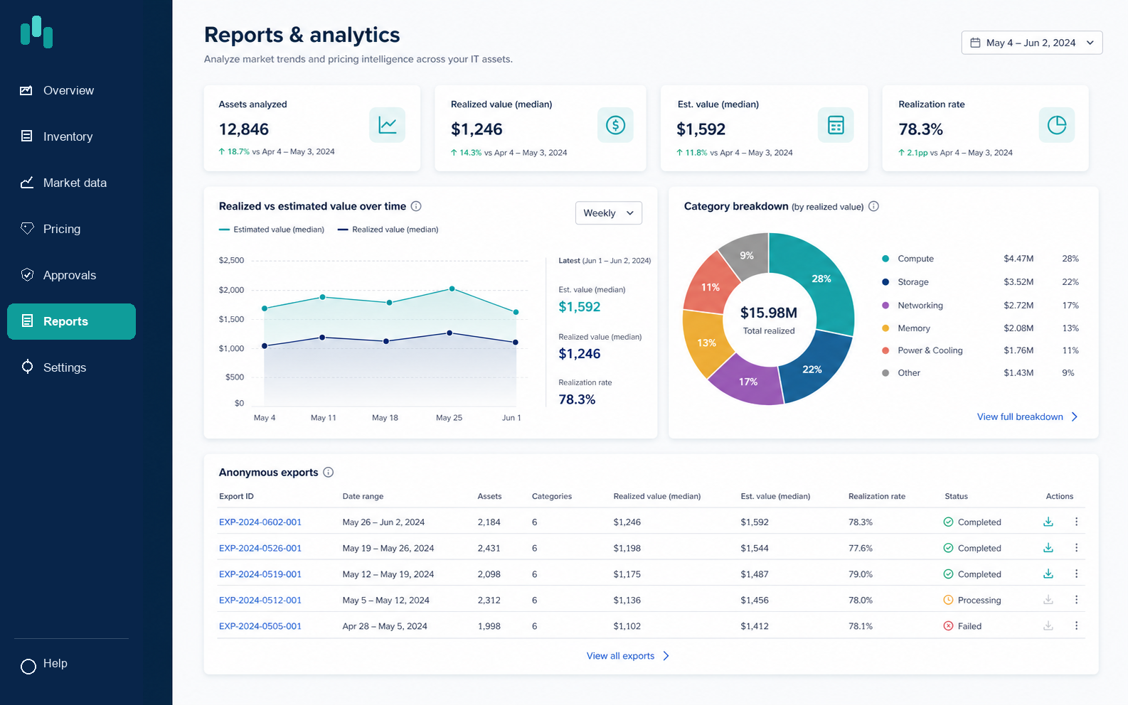 Reports & Analytics screen