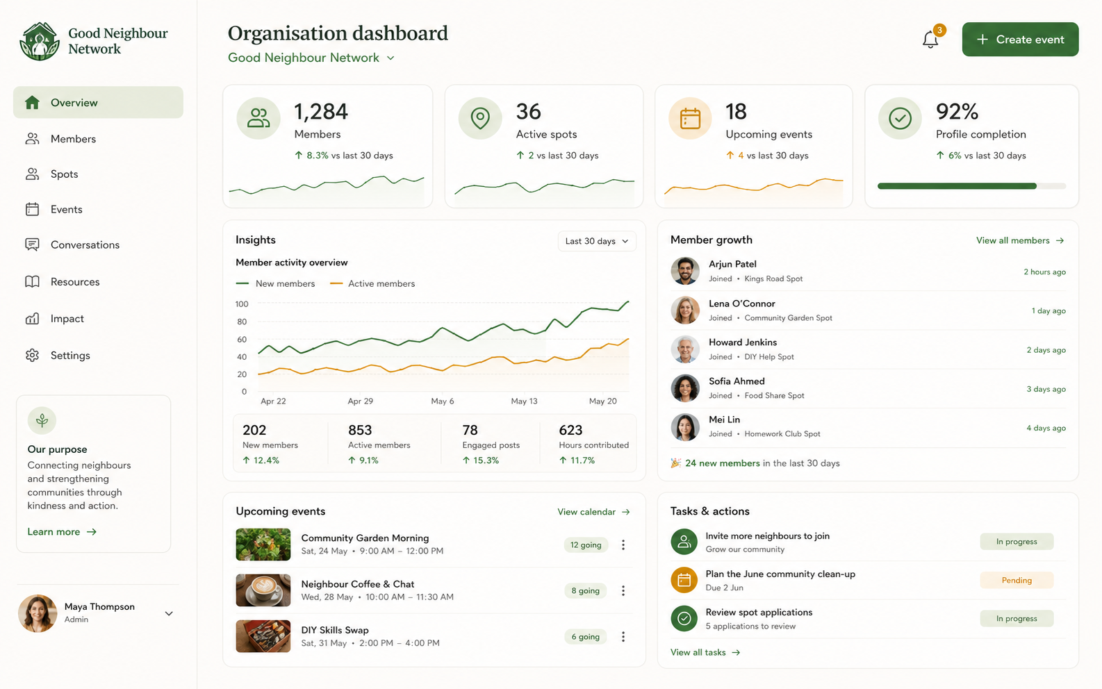 Organisation dashboard and insights screen